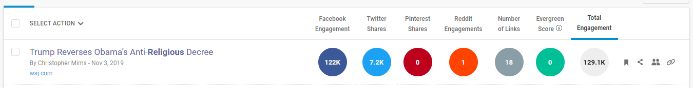 Wall Street Journal article on HHS rule earned 122k engagements