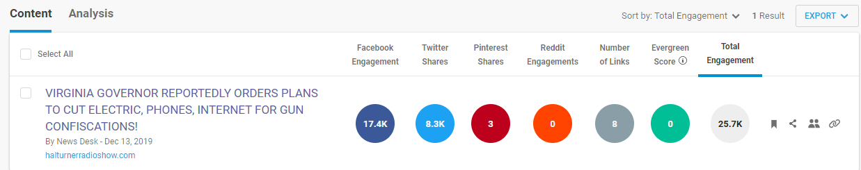 BuzzSumo Hal Turner Virginia hoax