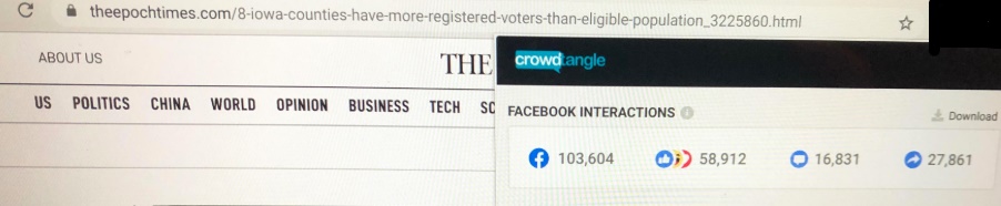The Epoch Times' Iowa Secretary of State Disputes Viral Claim About Voter Suppression earned 103,604 interactions on Facebook by 8:00pm
