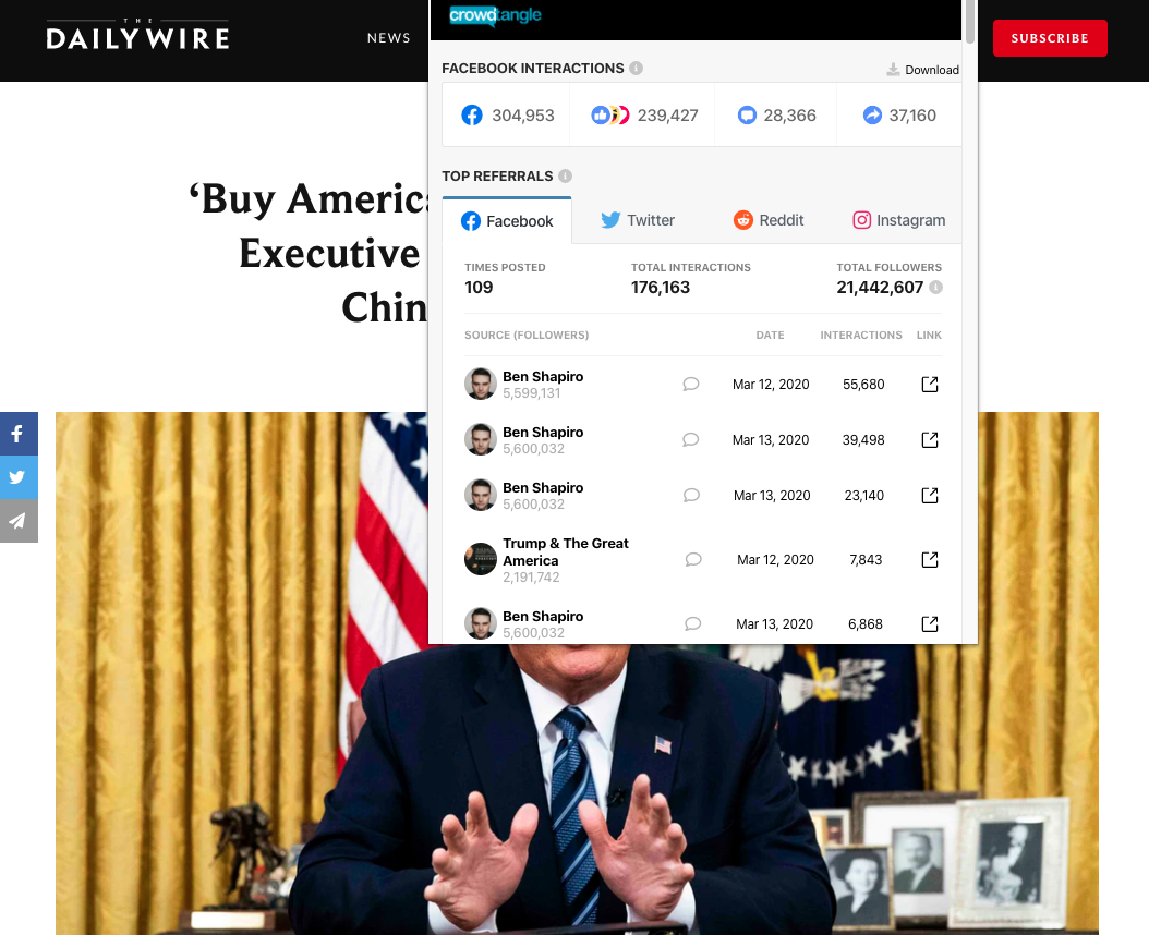 The Daily Wire's article titled, "'Buy American!’ President Trump To Sign Executive Order Ending Reliance On Chinese Medical Supplies" with over 300,000 interactions on Facebook