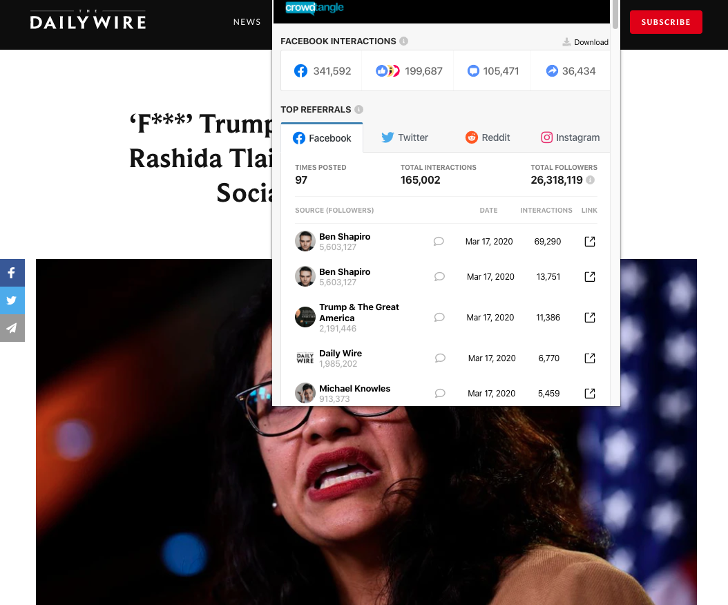The Daily Wire's article "‘F***’ Trump’s ‘National Day Of Prayer’-Rashida Tlaib Pushes Nasty Message On Social Media, Backtracks" earned nearly 350,000 interactions on Facebook