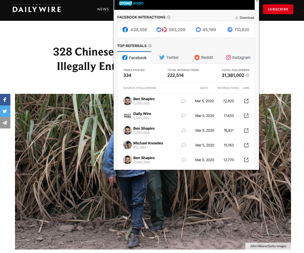 The Daily Wire's "328 Chinese Nationals Caught Trying To Illegally Enter U.S. At Southern Border" with over 400,000 interactions on Facebook