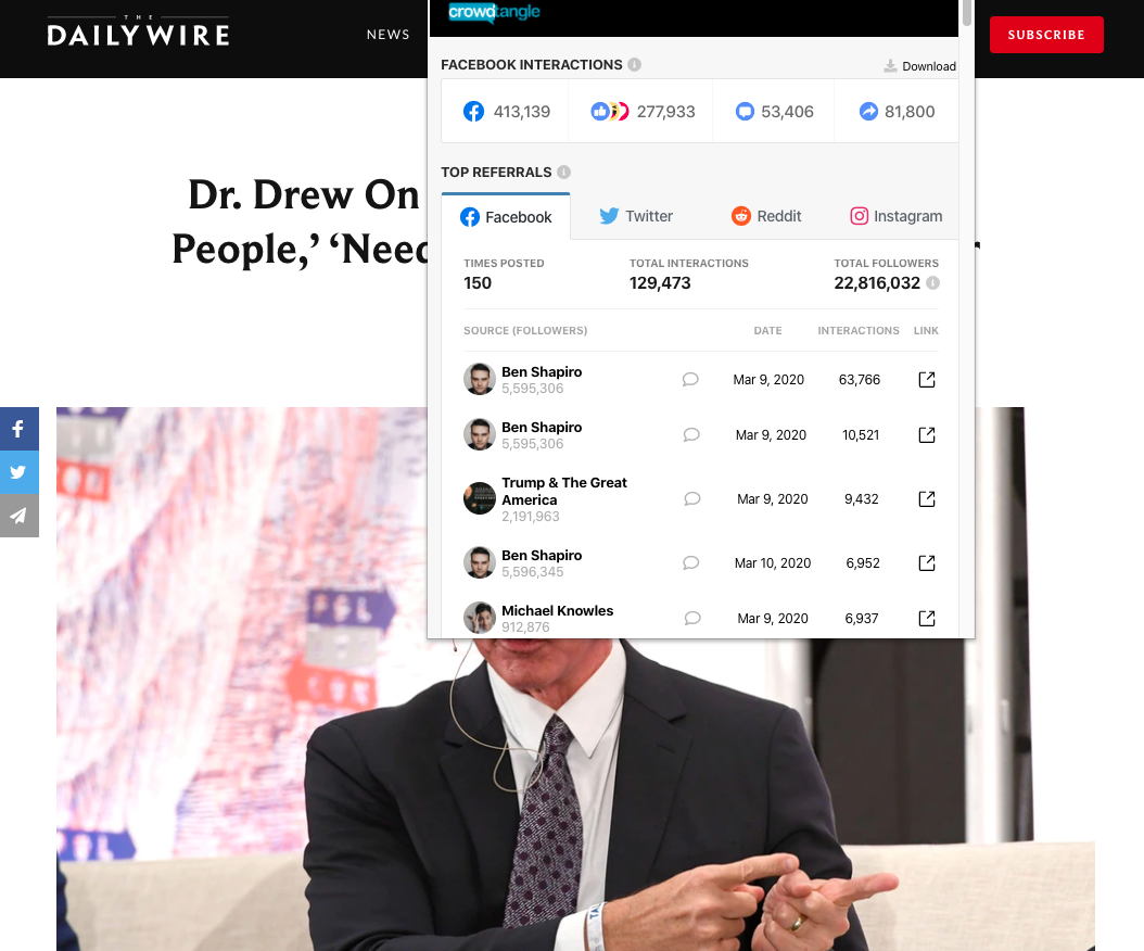 The Daily Wire's "Dr. Drew On Coronavirus- Media ‘Hurting People,’ ‘Need To Be Held Accountable’ For Causing Panic" which earned more than 400,000 interactions on Facebook