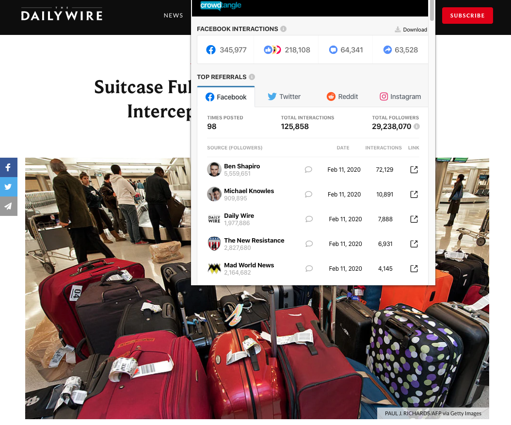 The Daily Wire's "Suitcase Full Of Dead Birds From China Intercepted At Virginia Airport" which earned nearly 350,000 interactions on Facebook