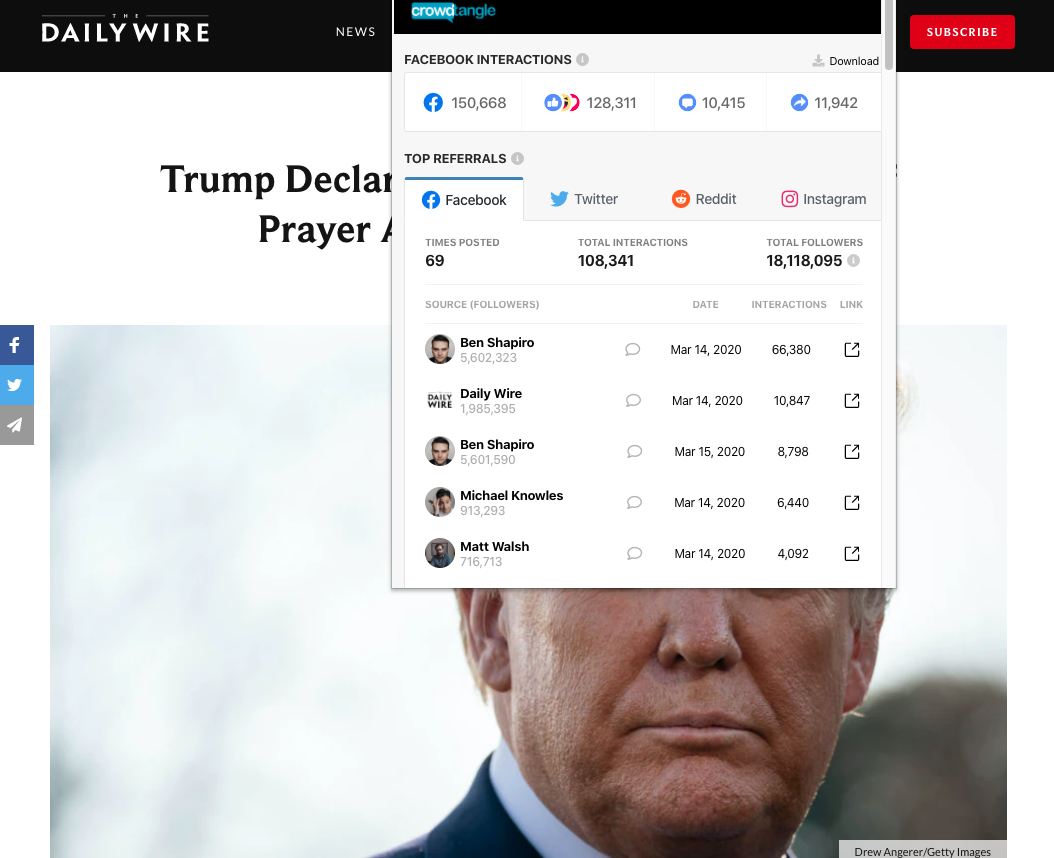The Daily Wire's article "Trump Declares Sunday A National Day Of Prayer Amid Coronavirus Crisis" which earned over 150,000 interactions on Facebook
