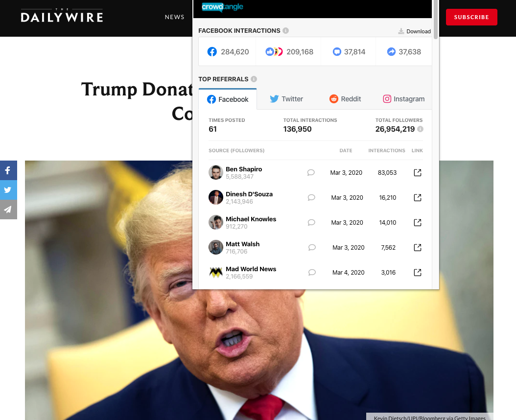 The Daily Wire article titled, "Trump Donates Entire Quarterly Salary To Combat Coronavirus" showing nearly 285,000 interactions on Facebook