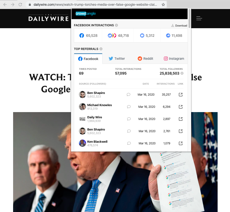 Image of The Daily Wire article titled, "WATCH- Trump Torches Media Over False Google Website Claims, Flicks Paper" with over 65,000 interactions on Facebook