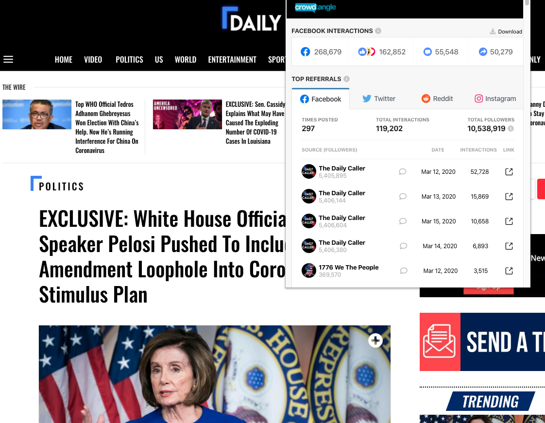 Daily Caller's "EXCLUSIVE- White House Officials Allege Speaker Pelosi Pushed To Include Hyde Amendment Loophole Into Coronavirus Stimulus Plan" earned nearly 270,000 interactions on Facebook