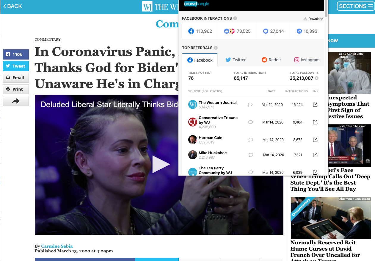 The Western Journal's article "In Coronavirus Panic, Alyssa Milano Thanks God for Biden's Leadership, Unaware He's in Charge of Nothing" earned over 100,000 interactions on Facebook