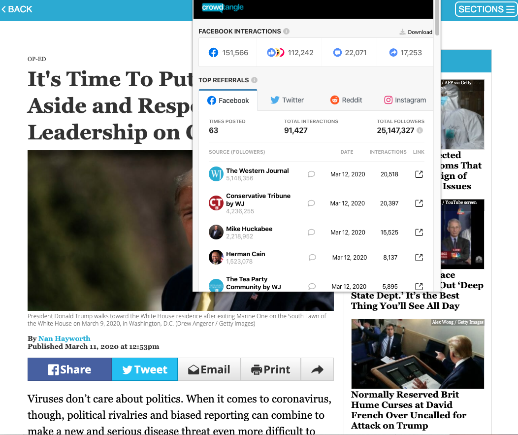 The Western Journal's "It's Time To Put Politics Aside and Respect Trump's Leadership on Coronavirus" which earned over 150,000 interactions on Facebook