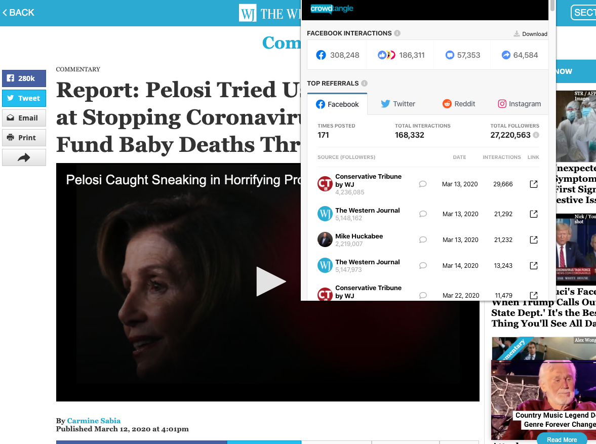 The Western Journal's "Report- Pelosi Tried Using Bill Aimed at Stopping Coronavirus Deaths To Fund Baby Deaths Through Abortion" earned 300,000 interactions on Facebook