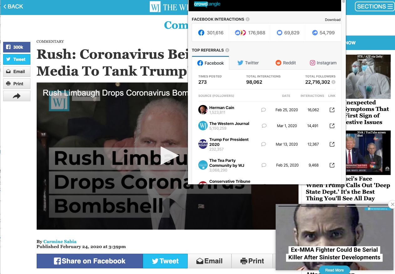 The Western Journal's article "Rush- Coronavirus Being Used by Media To Tank Trump's Economy" earned over 300,000 interactions on Facebook