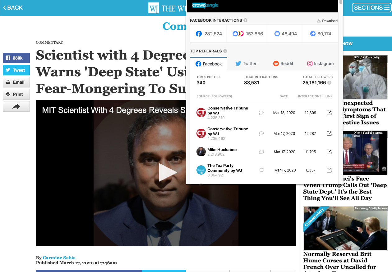 The Western Journal's "Scientist with 4 Degrees from MIT Warns 'Deep State' Using Coronavirus Fear-Mongering To Suppress Dissent" which earned over 280,000 interactions on Facebook