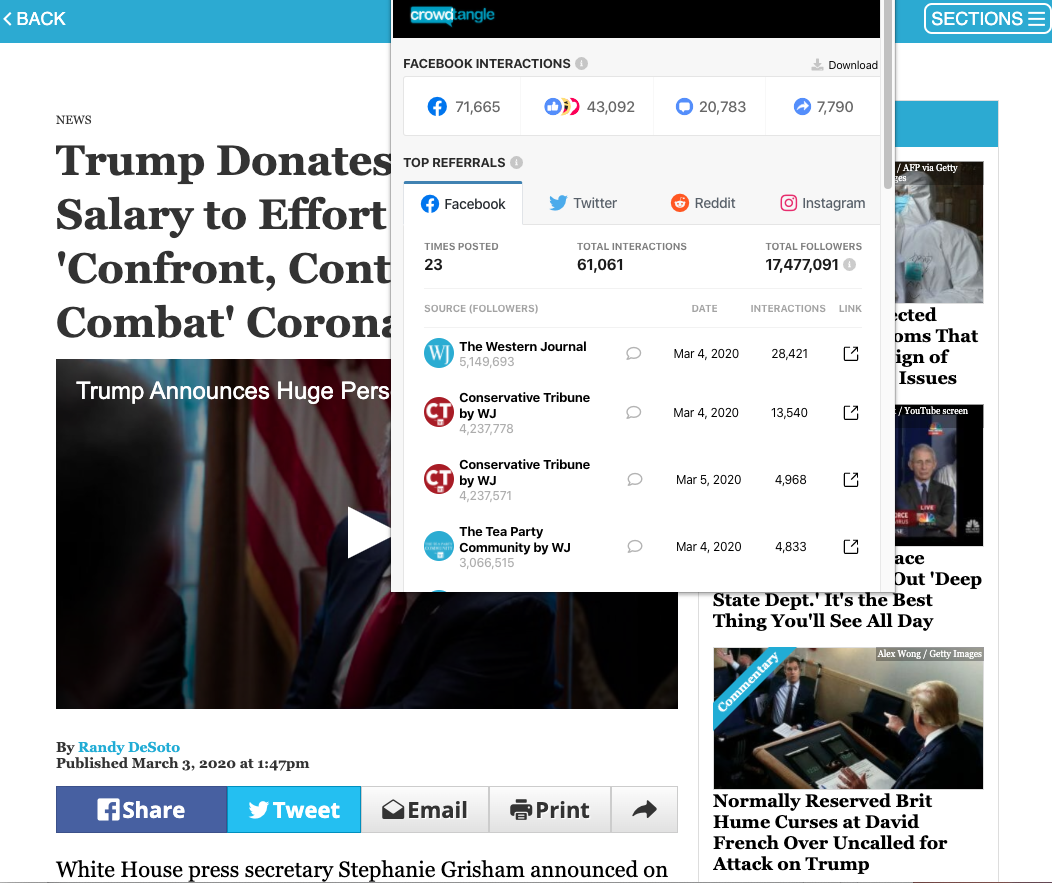 The Western Journal's article, "Trump Donates Entire Q4 Salary to Effort To 'Confront, Contain, and Combat' Coronavirus" which earned over 70,000 interactions on Facebook