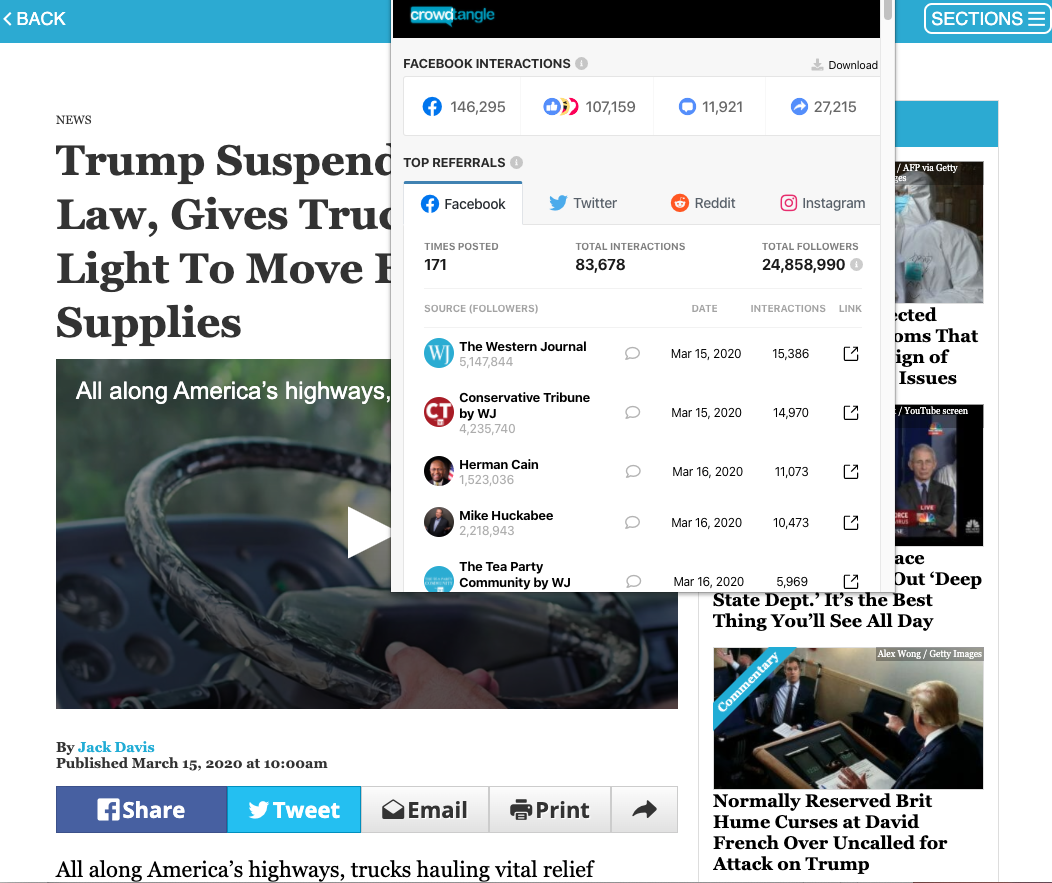 The Western Journal's article "Trump Suspends 1938 Road Law, Gives Truckers Green Light To Move Emergency Supplies" which earned nearly 150,000 interactions on Facebook