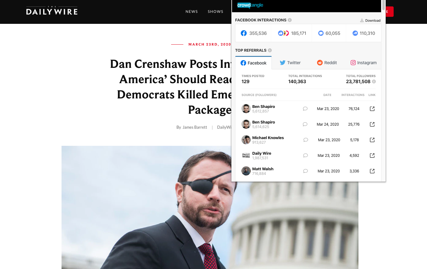 The Daily Wire's "Dan Crenshaw Posts Info ‘Everyone In America’ Should Read About Why Democrats Killed Emergency Relief Package" which earned over 350,000 interactions on Facebook