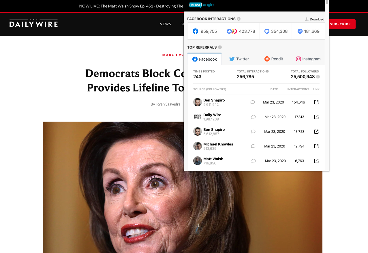 The Daily Wire's "Democrats Block Coronavirus Bill That Provides Lifeline To Economy, Families" earned over 950,000 interactions on Facebook