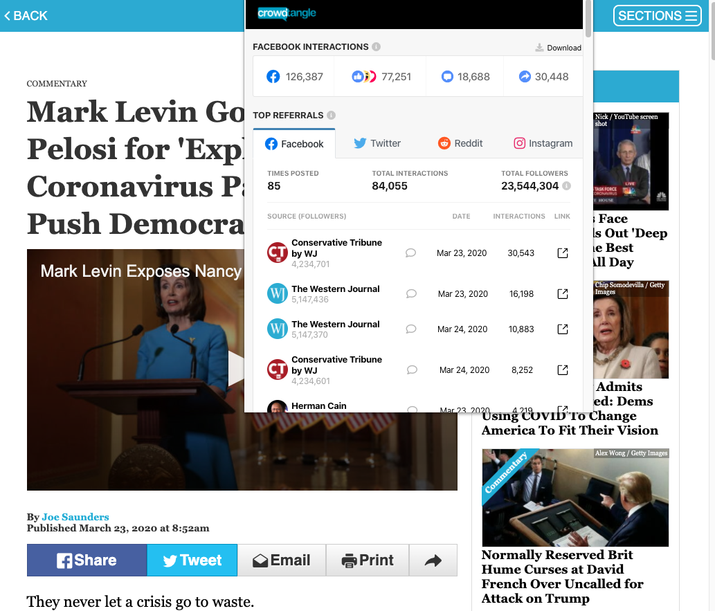The Western Journal's "Mark Levin Goes Off on Pelosi for 'Exploiting' Coronavirus Pandemic To Push Democrat Agenda" earned over 125,000 interactions on Facebook