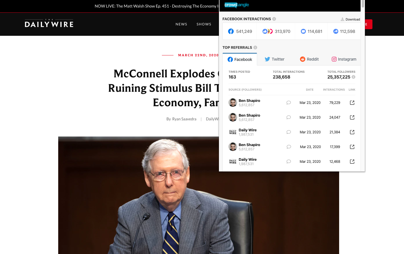 The Daily Wire's "McConnell Explodes On Pelosi For Ruining Stimulus Bill That Protected Economy, Families" earned over 540,000 interactions on Facebook