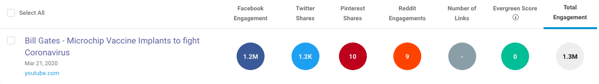 Bill Gates YouTube1 BuzzSumo
