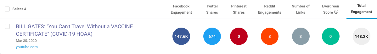 Bill Gates YouTube4 BuzzSumo