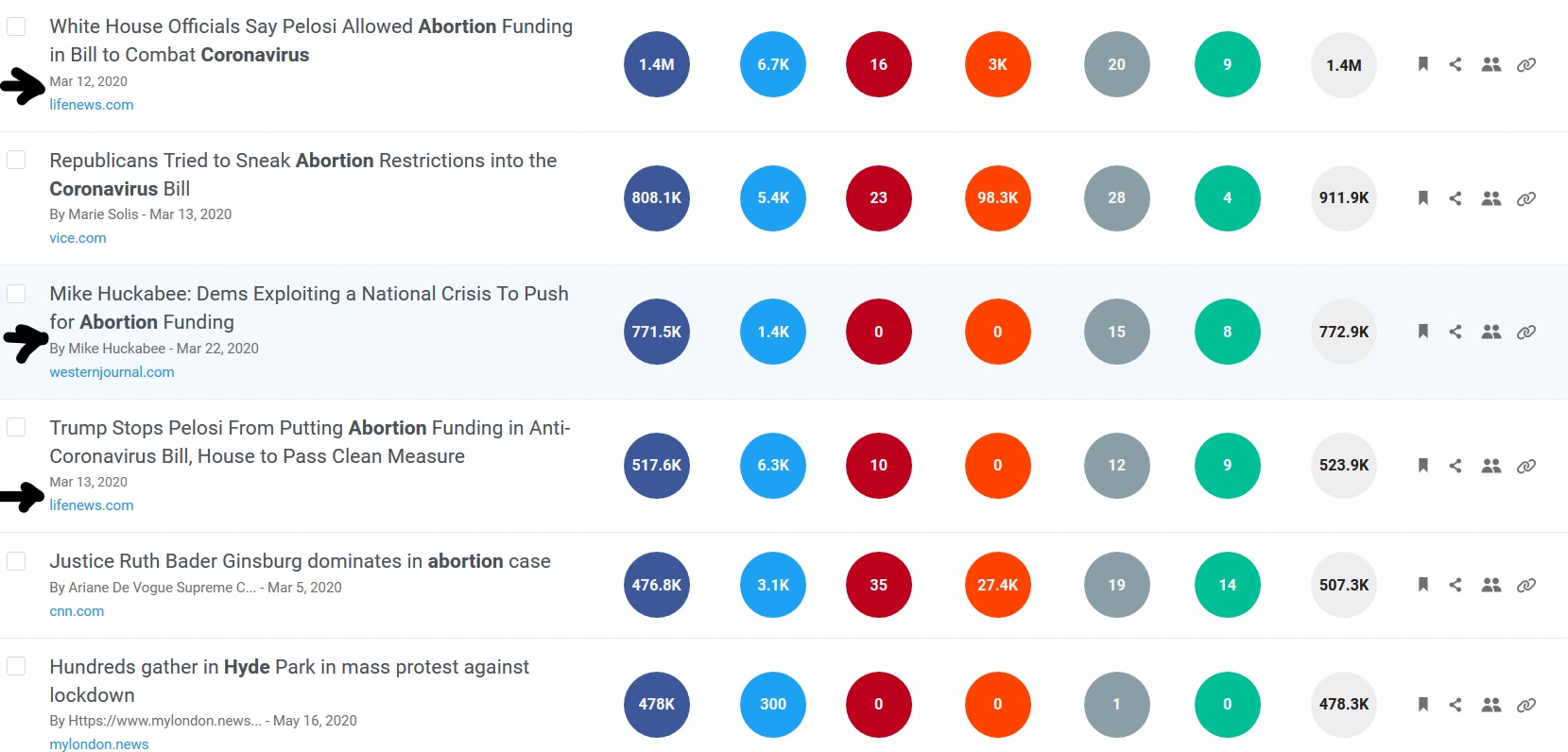 BuzzSumo Abortion