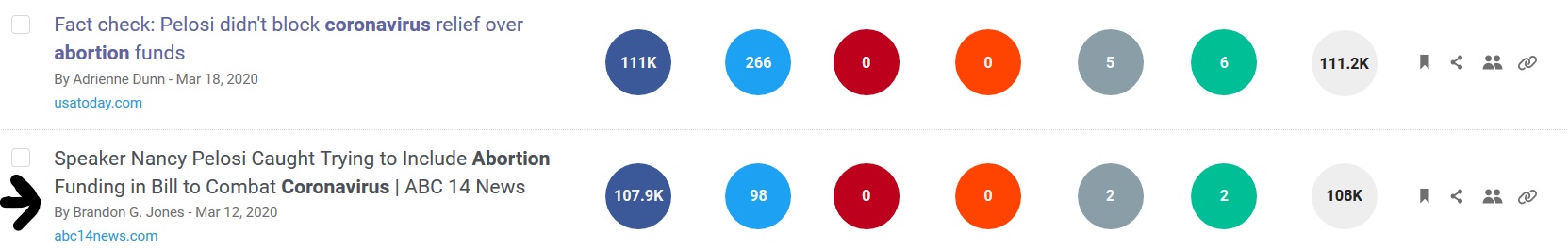 BuzzSumo Abortion