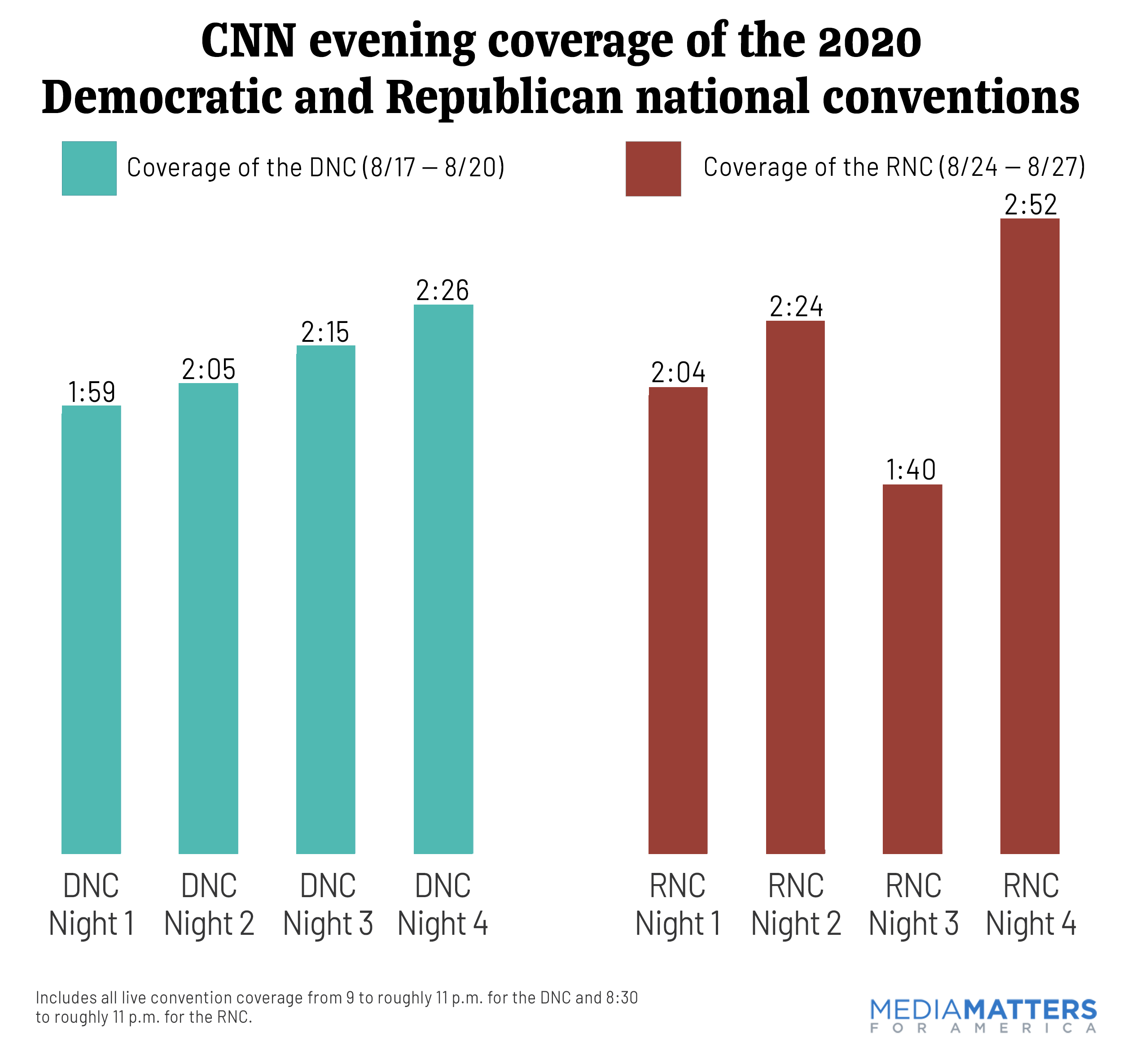 CNN convention coverage 