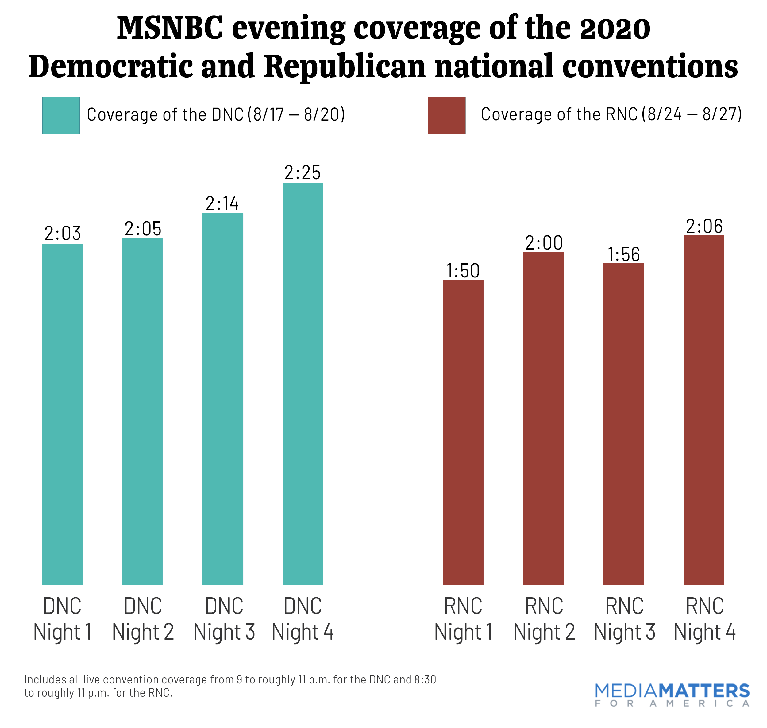 MSNBC Convention coverage