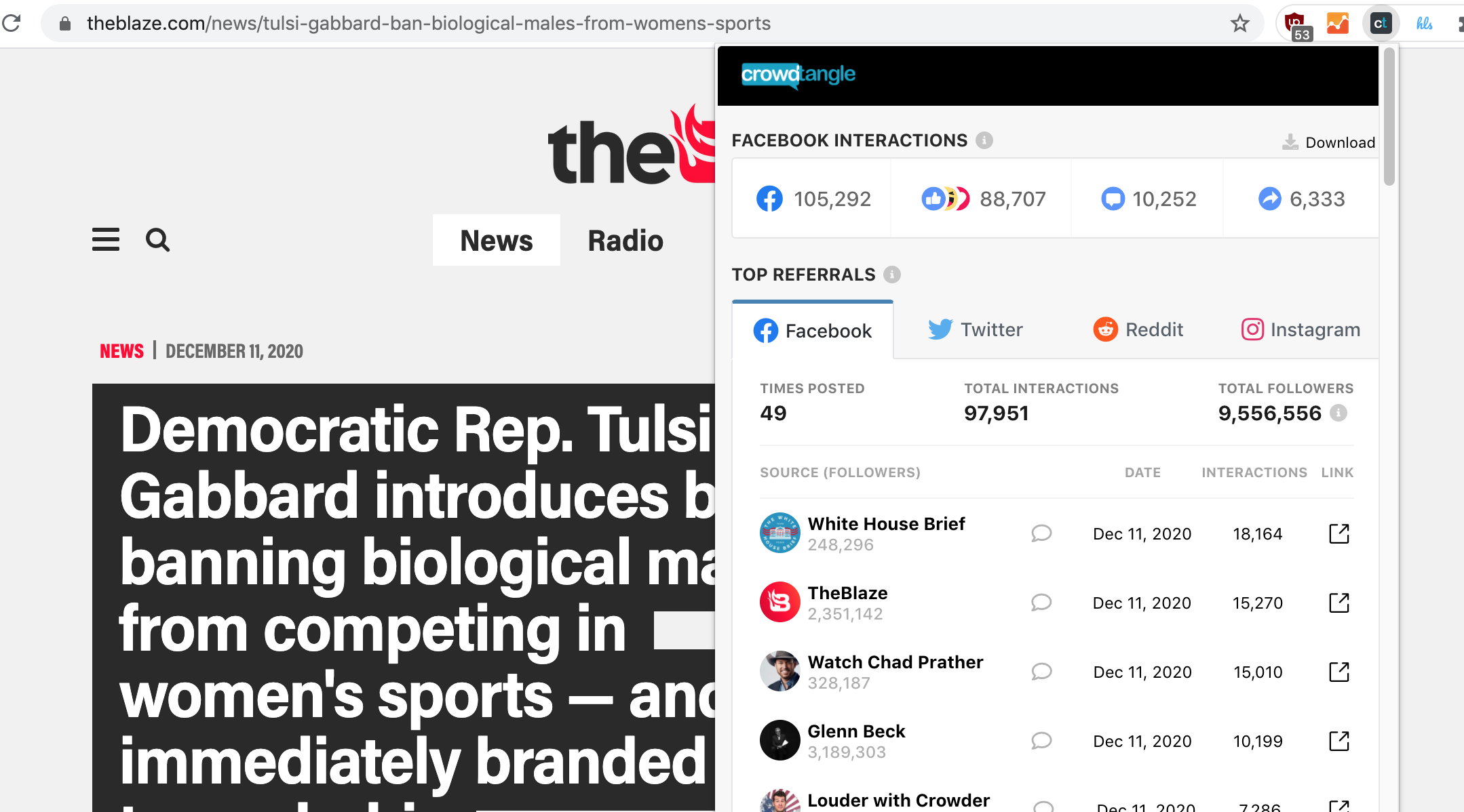 TheBlaze Gabbard FB engagement