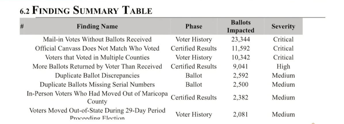 Table 6.2