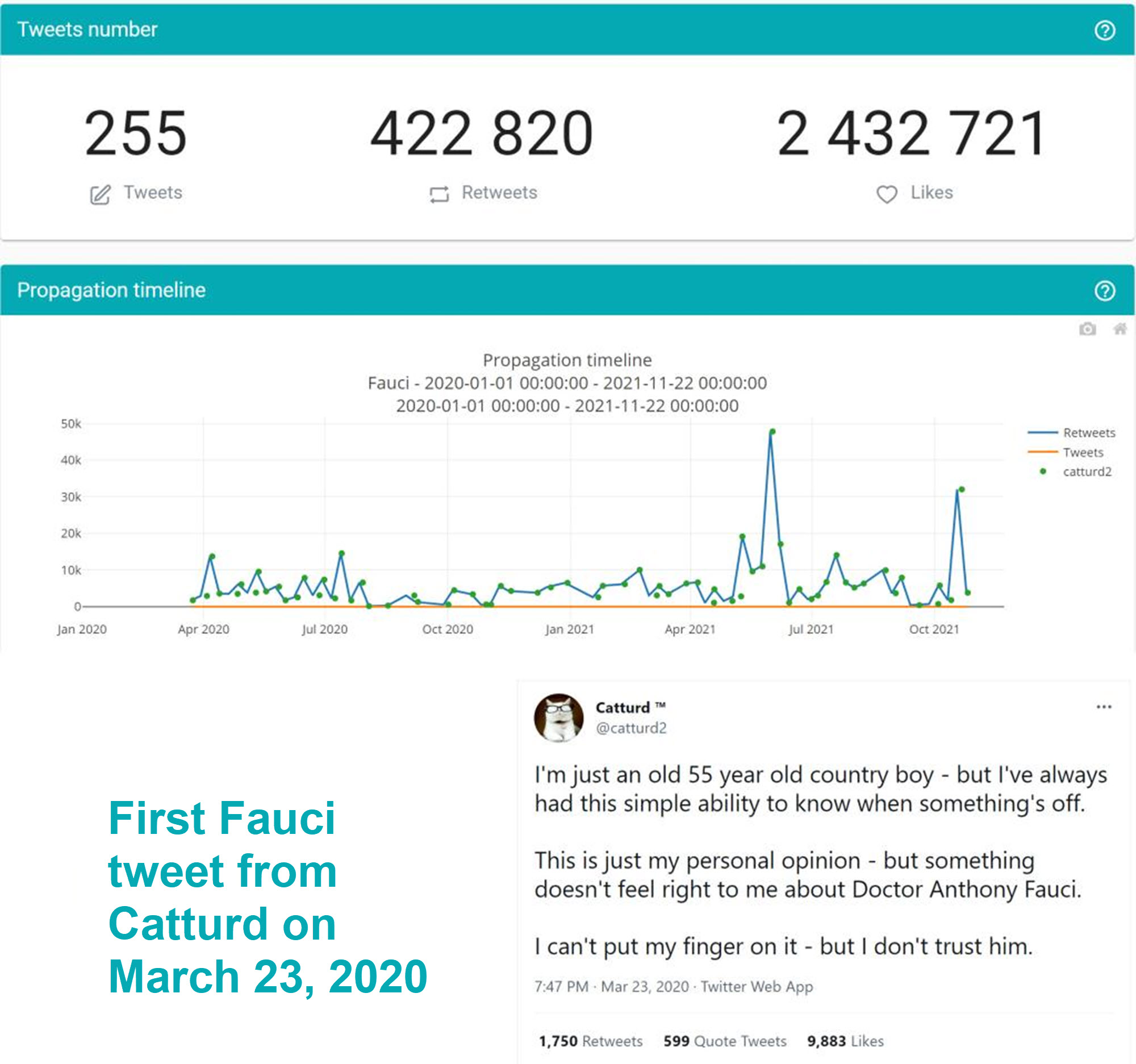 Catturd 2 mentioned Fauci 255 times on Twitter since March 23, 2020