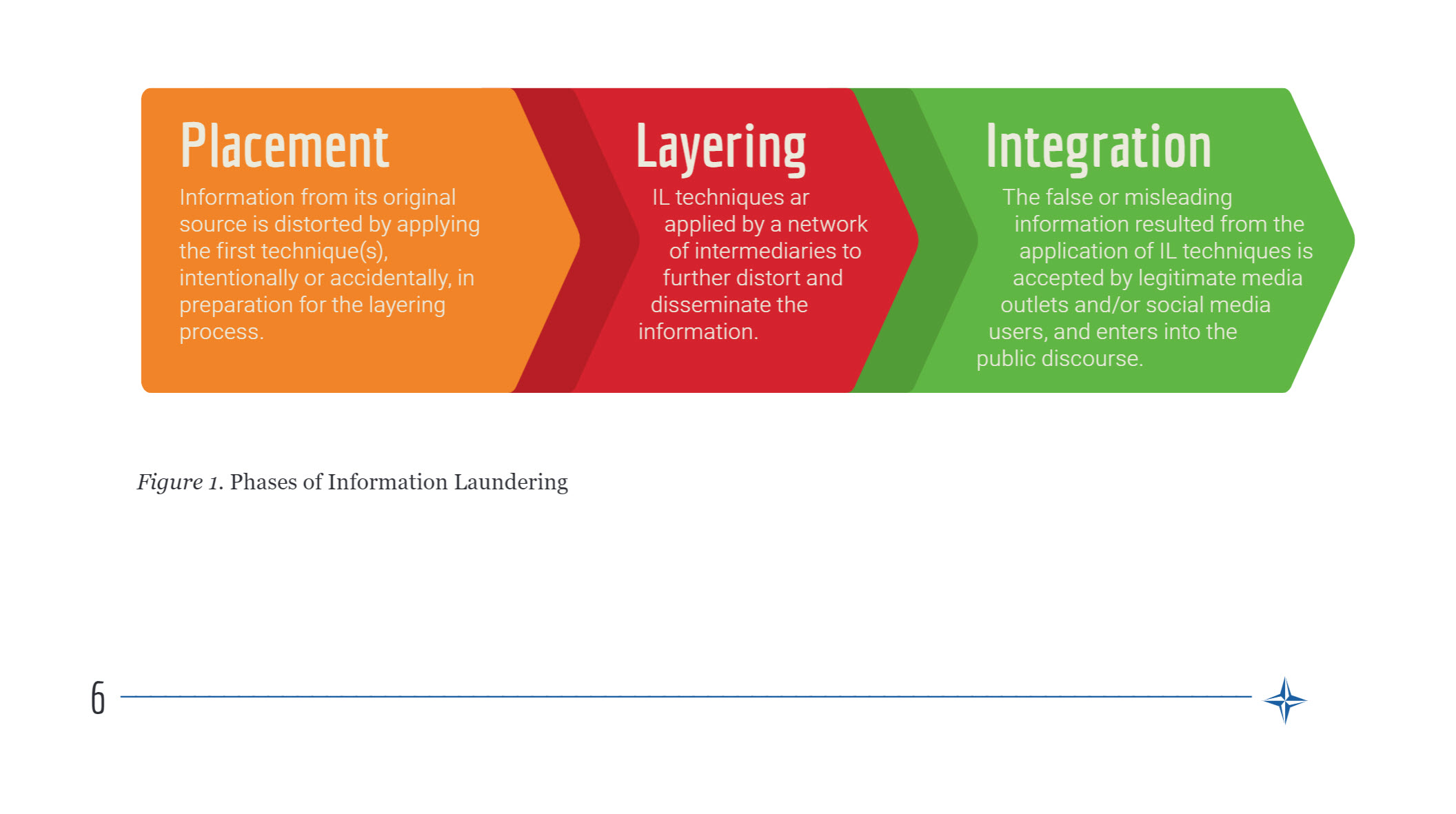 Phases of Information LaunderingPlacementInformation from its original source is distorted by applying the first technique(s), intentionally or accidentally, in preparation for the layering process.LayeringIL techniques ar applied by a network of intermediaries to further distort and disseminate the information.IntegrationThe false or misleading information resulted from the application of IL techniques is accepted by legitimate media outlets and/or social media users, and enters into the public discourse.