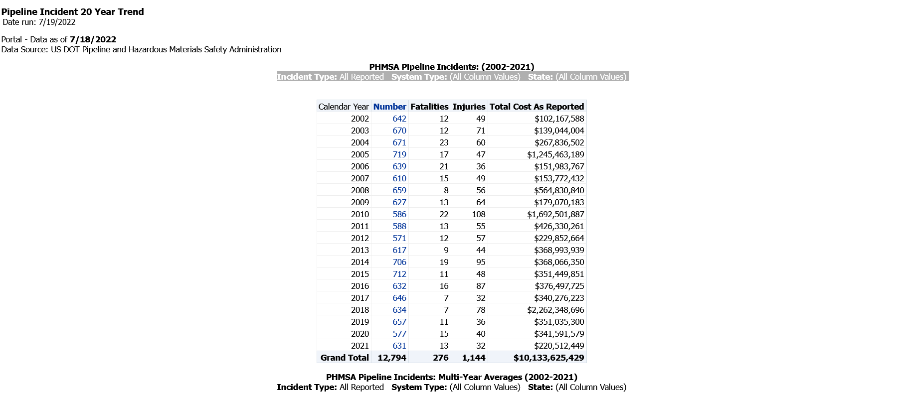 Pipeline Incidents By Year