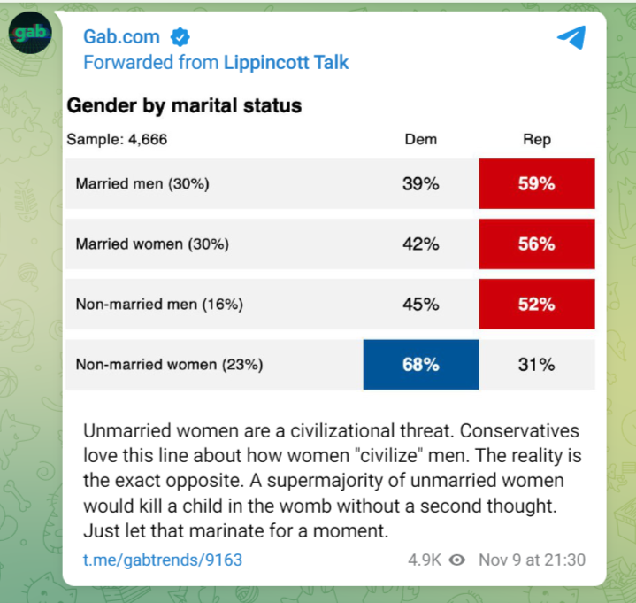 Unmarried women are a civilizational threat. Conservatives love this line about how women "civilize" men. The reality is the exact opposite. A supermajority of unmarried women would kill a child in the womb without a second thought. Just let that marinate for a moment.