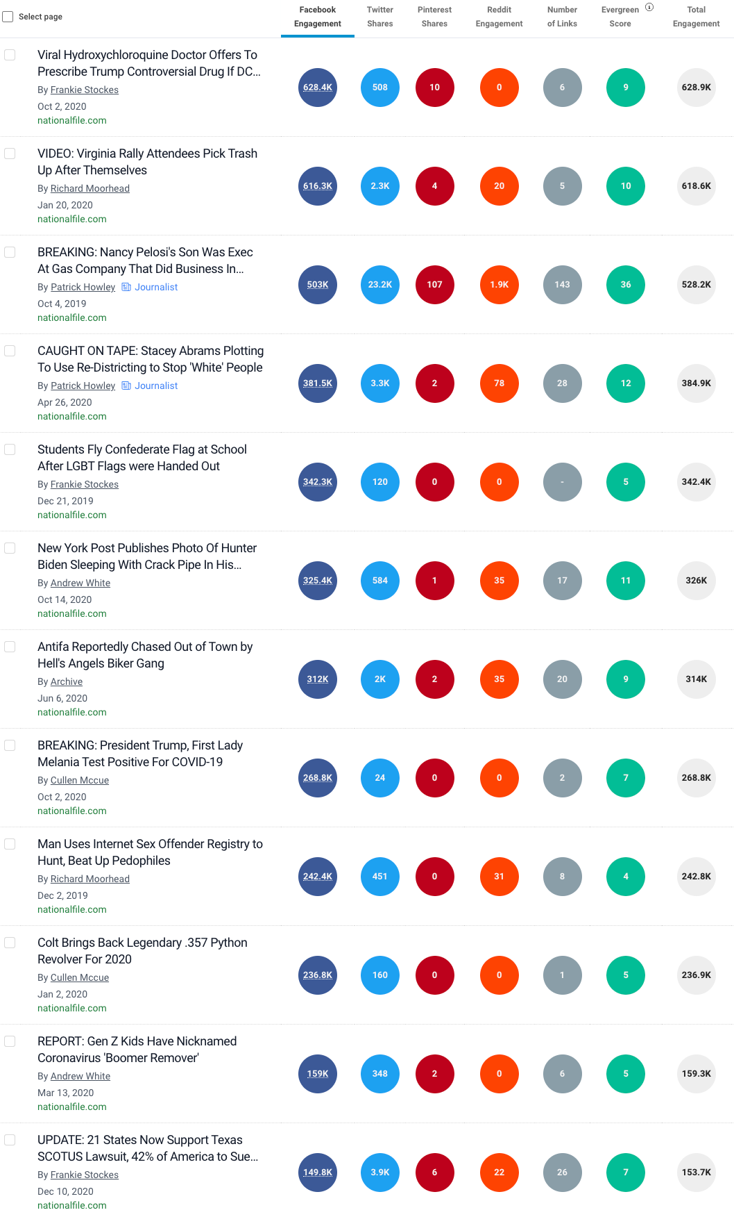 BuzzSumo National File