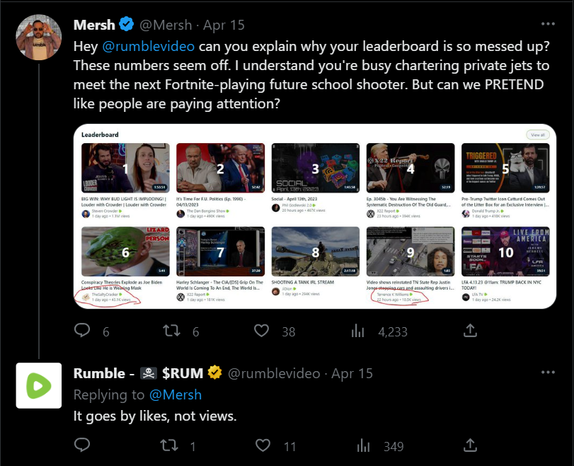 Rumble tweet confirming the leaderboard is based on likes