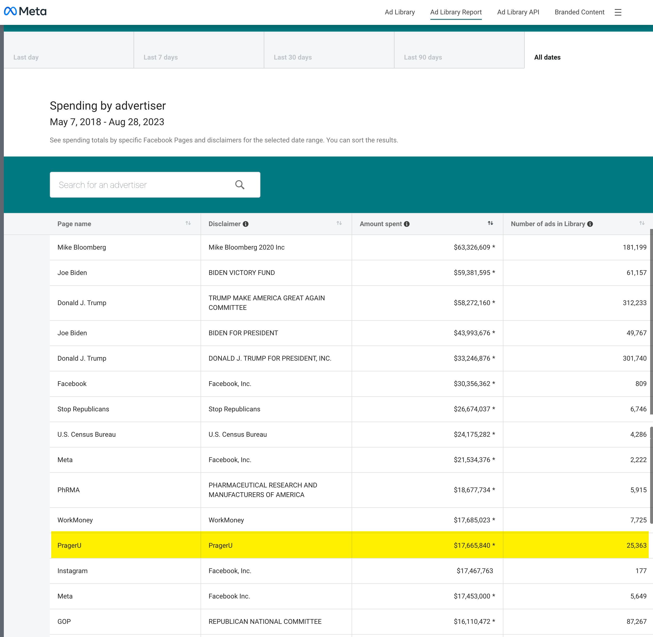 A screenshot of PragerU's ad spend in the Meta Ad Library Report
