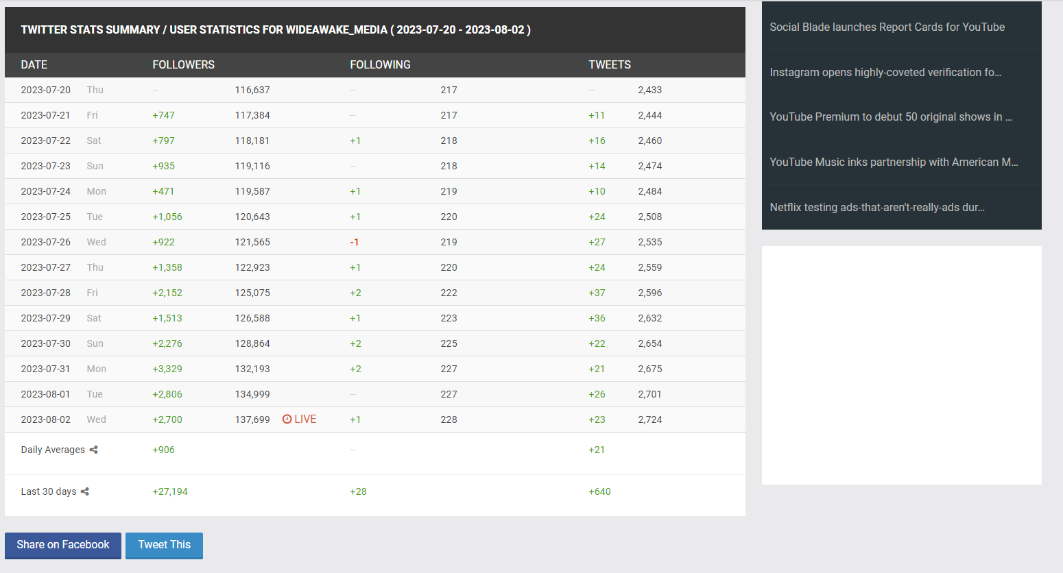 Number of followers Wide Awake Media gained in July 2023 