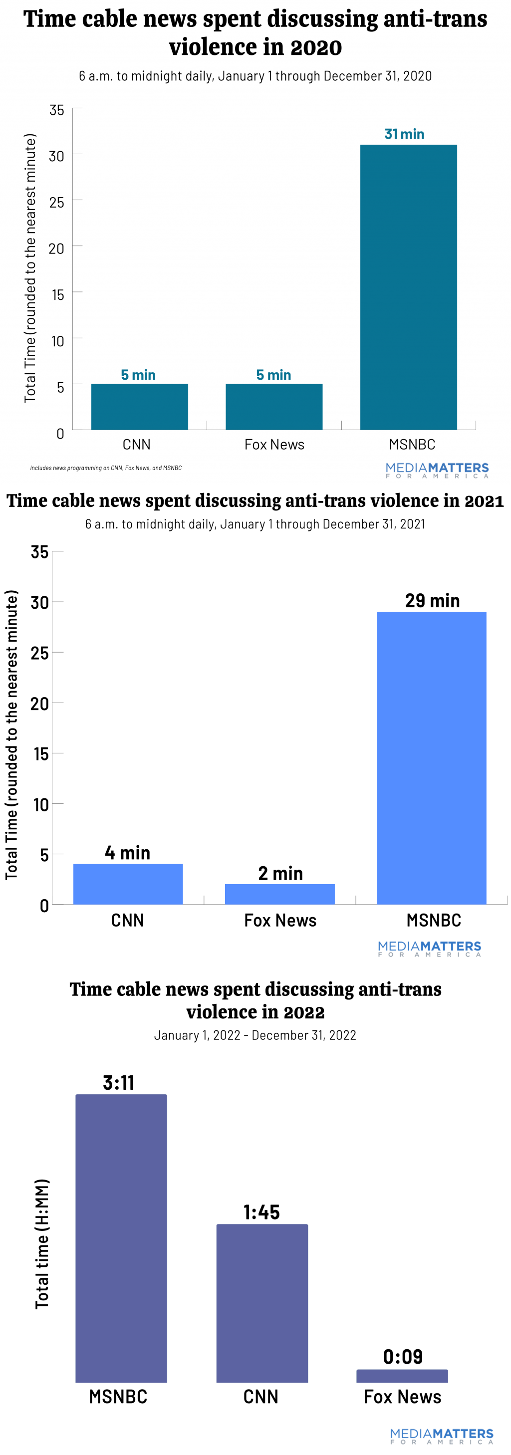 three ordered graphs showing time cable news networks spent discussing anti-trans violence in 2020, 2021, and 2022