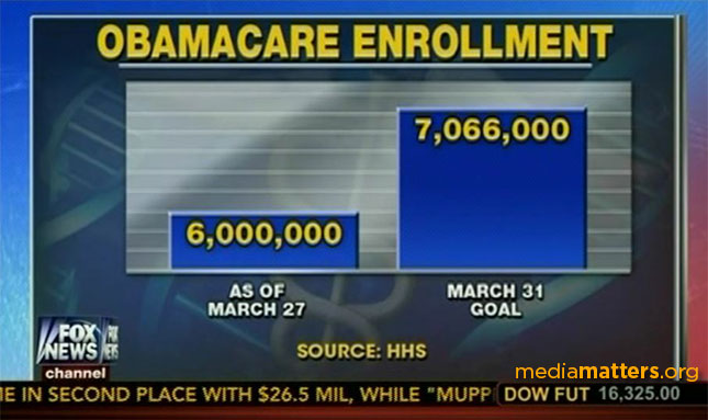 bar chart futures Edition Charts: Obamacare Fox Enrollment Dishonest