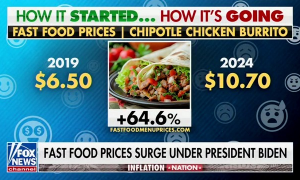 Graph showing cost of Chipotle burrito