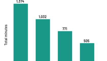 Corporate broadcast tv news coverage of climate changed decreased again in 2025