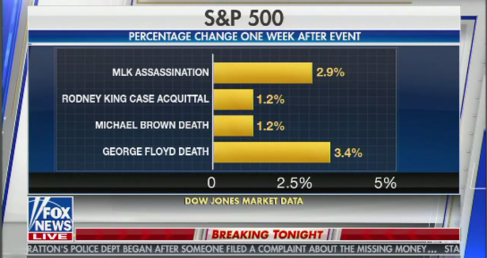 Fox News airs graphic comparing stock market surges after shooting death of Black men