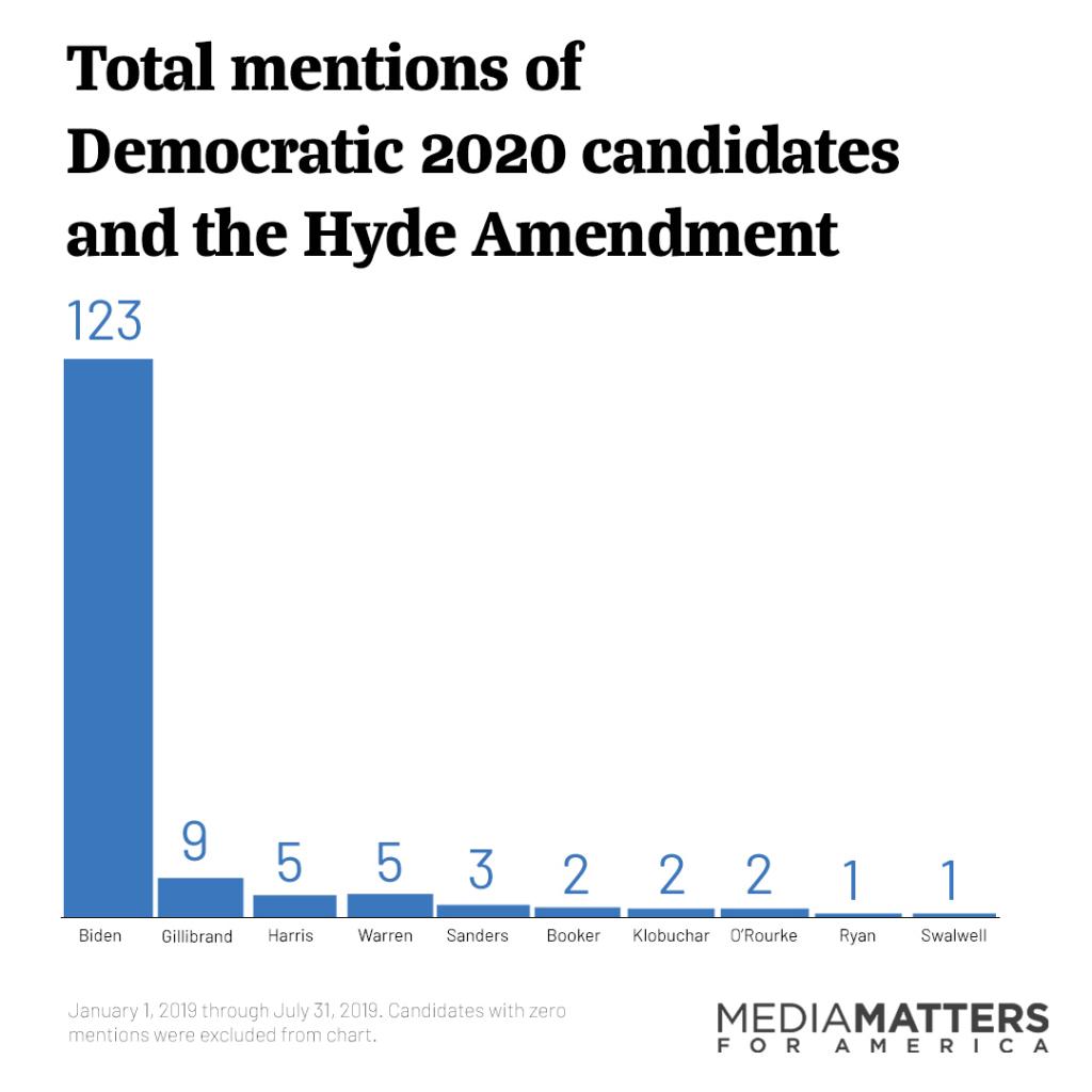 Bar graph of total mentions of Democratic 2020 candidates and the Hyde Amendment