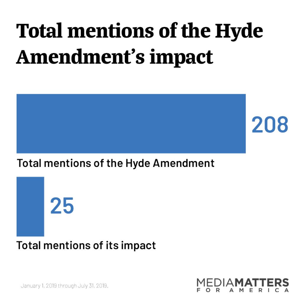Bar graph of total mentions of the Hyde Amendment's impact