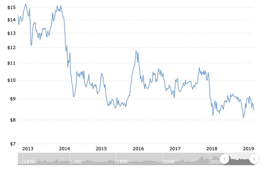 US soybean prices 2013 - present