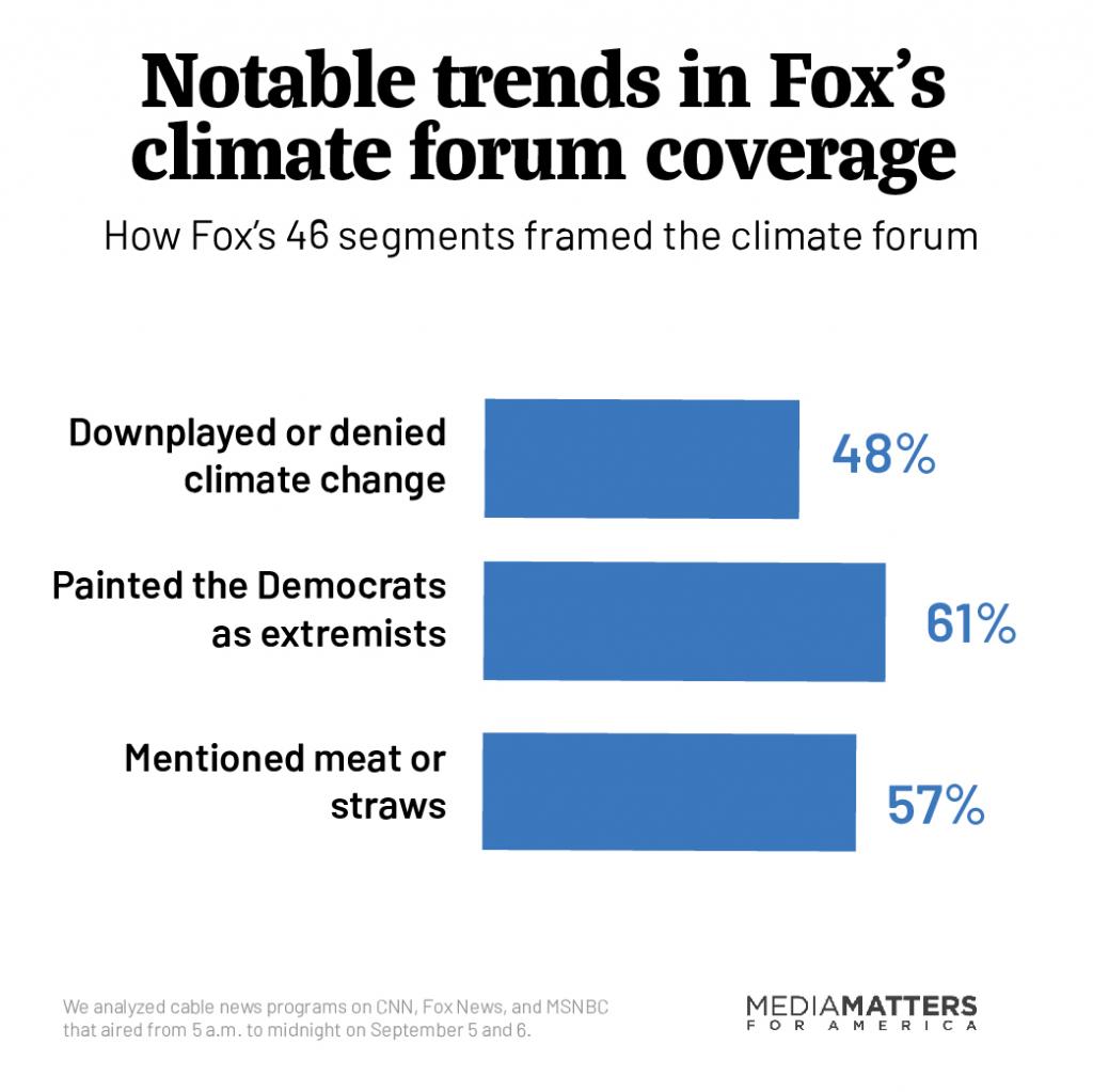 Fox News dominated cable news coverage of the CNN climate forum Media