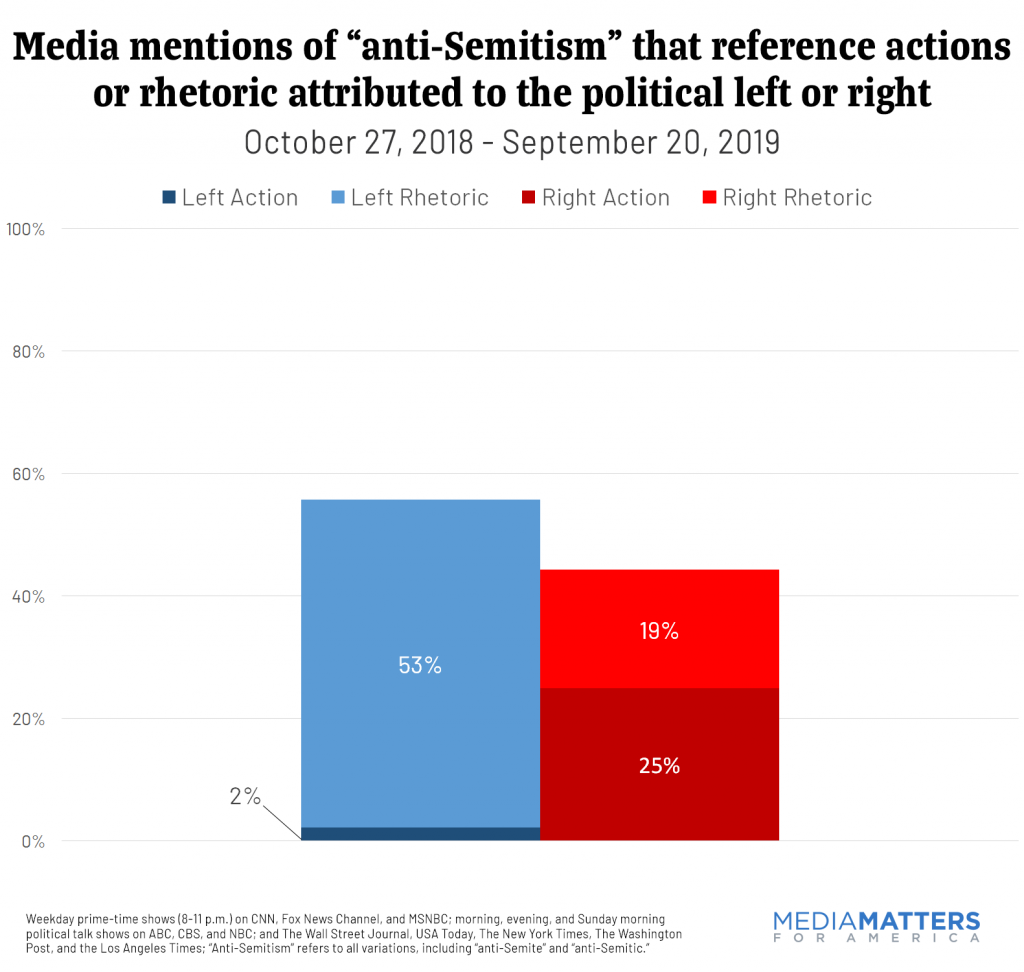 In the US, most media coverage of antisemitism focuses on the left ...