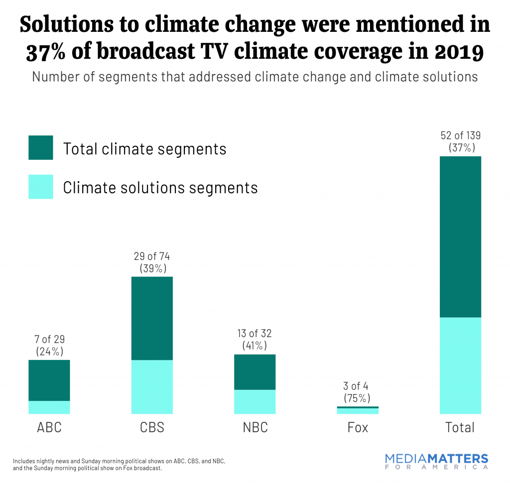 Climate Solutions in 2019